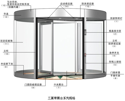 三翼帶展箱旋轉門